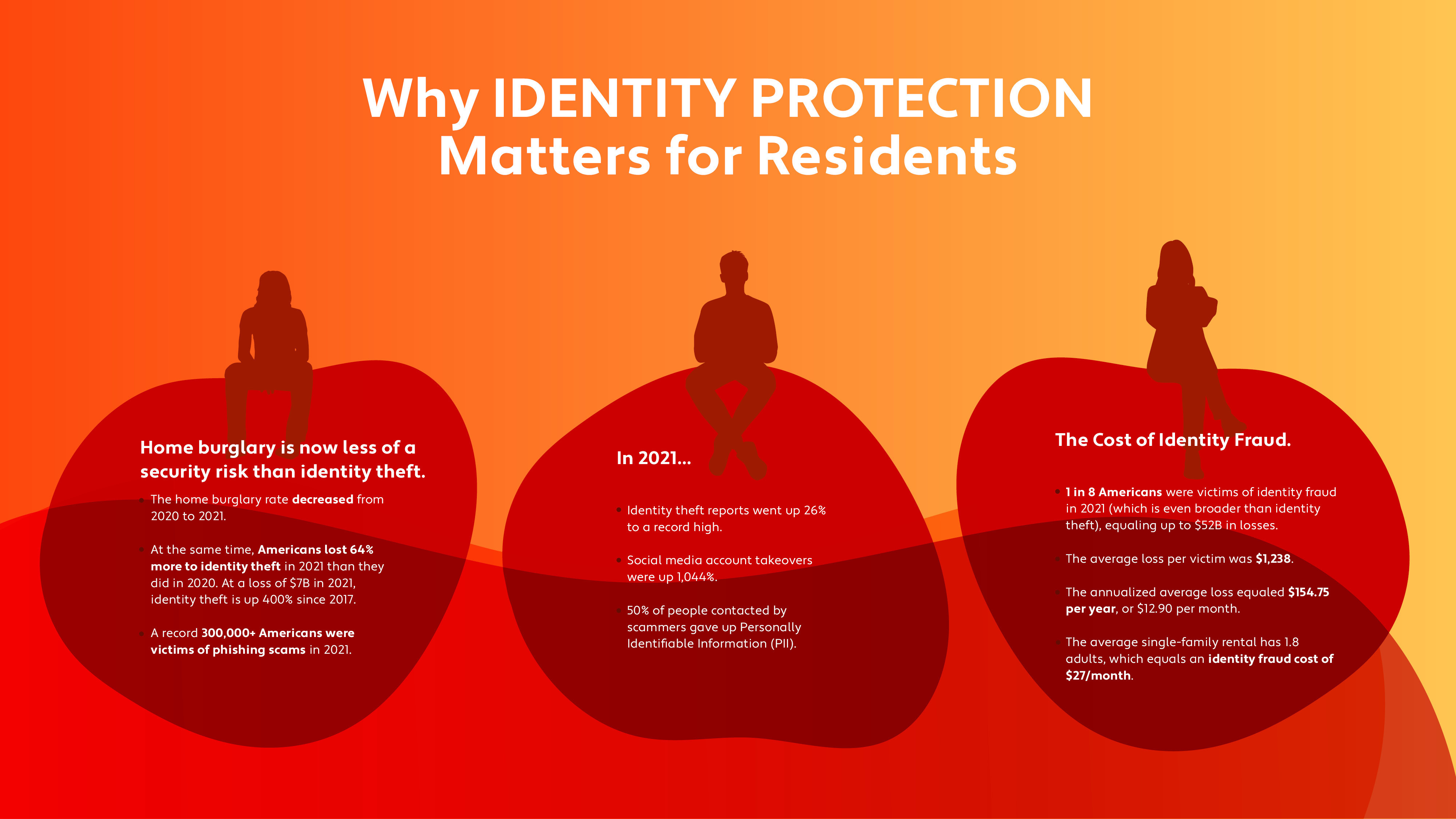 Why IDENTITY PROTECTION Matters For Residents RBP White Page CHARTS ?width=4000&height=2250&name=Why IDENTITY PROTECTION Matters For Residents RBP White Page CHARTS 